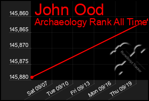 Total Graph of John Ood