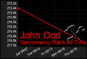 Total Graph of John Ood