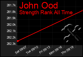 Total Graph of John Ood