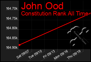 Total Graph of John Ood