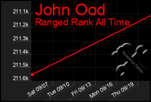 Total Graph of John Ood