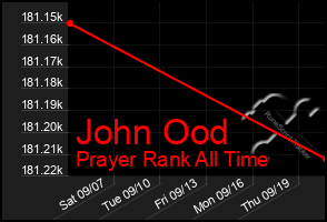 Total Graph of John Ood