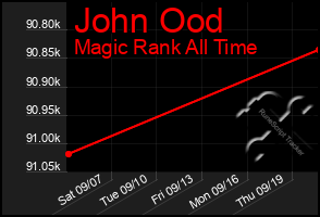 Total Graph of John Ood