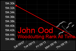 Total Graph of John Ood