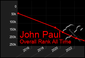 Total Graph of John Paul