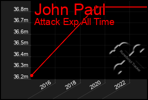 Total Graph of John Paul