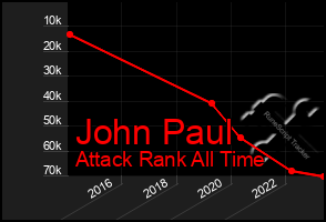 Total Graph of John Paul