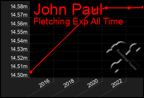 Total Graph of John Paul