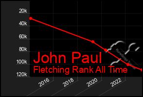 Total Graph of John Paul