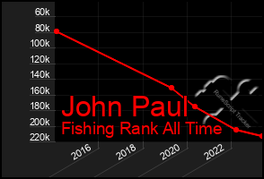 Total Graph of John Paul