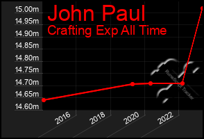 Total Graph of John Paul