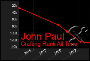 Total Graph of John Paul