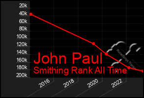 Total Graph of John Paul