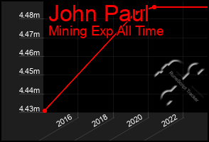 Total Graph of John Paul