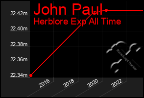 Total Graph of John Paul