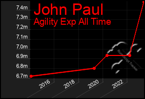 Total Graph of John Paul