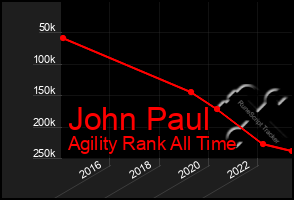 Total Graph of John Paul