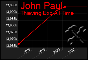 Total Graph of John Paul