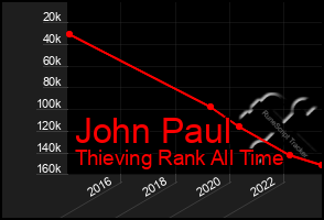 Total Graph of John Paul