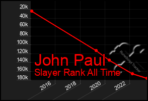 Total Graph of John Paul