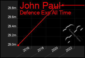 Total Graph of John Paul