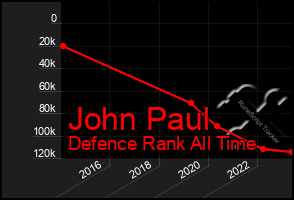 Total Graph of John Paul