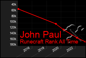 Total Graph of John Paul