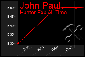 Total Graph of John Paul