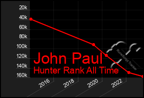 Total Graph of John Paul