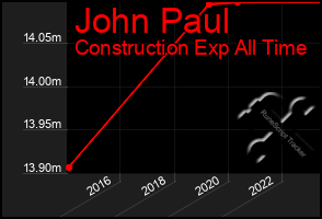 Total Graph of John Paul