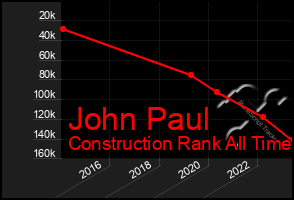 Total Graph of John Paul