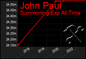 Total Graph of John Paul