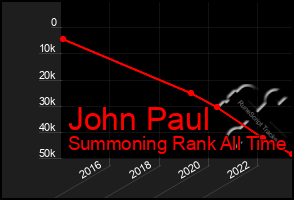 Total Graph of John Paul