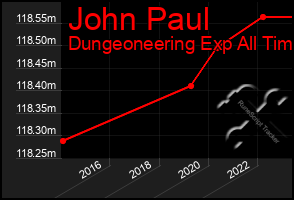 Total Graph of John Paul