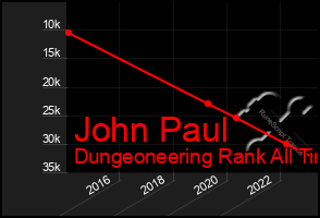 Total Graph of John Paul