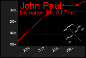 Total Graph of John Paul