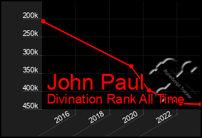 Total Graph of John Paul