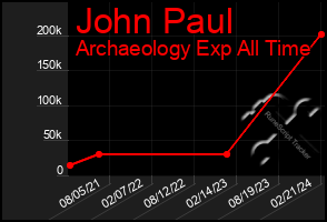 Total Graph of John Paul