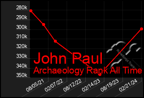 Total Graph of John Paul