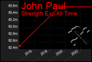 Total Graph of John Paul