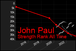 Total Graph of John Paul