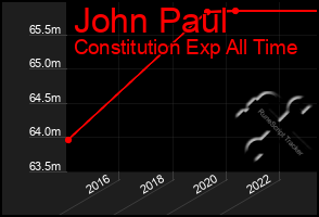 Total Graph of John Paul