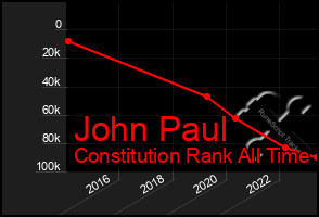 Total Graph of John Paul