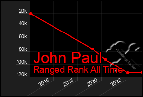 Total Graph of John Paul