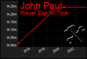 Total Graph of John Paul