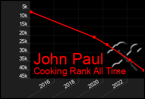 Total Graph of John Paul