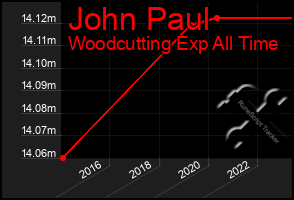 Total Graph of John Paul