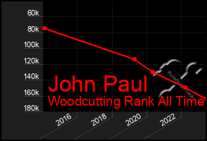 Total Graph of John Paul