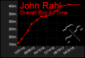 Total Graph of John Rahl