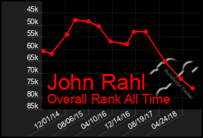 Total Graph of John Rahl